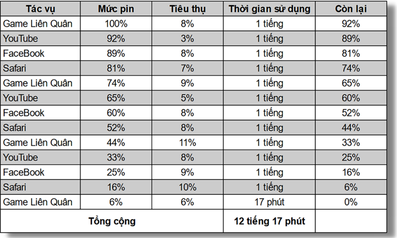 Đo thời lượng sử dụng pin của iPhone 13 Pro Max